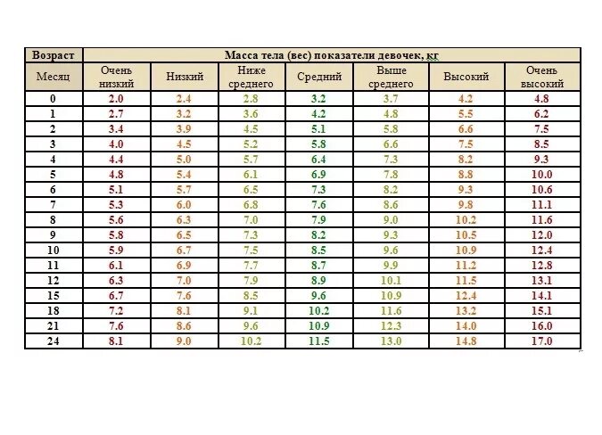Таблица норма окружности головы. Рост вес окружность головы ребенка таблица по годам. Нормы объема головы у детей до года воз таблица. Нормы окружности головы у детей до года таблица мальчиков. Норма обхвата головы у грудничка по месяцам воз.