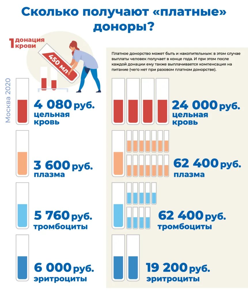 Выплаты за донорство