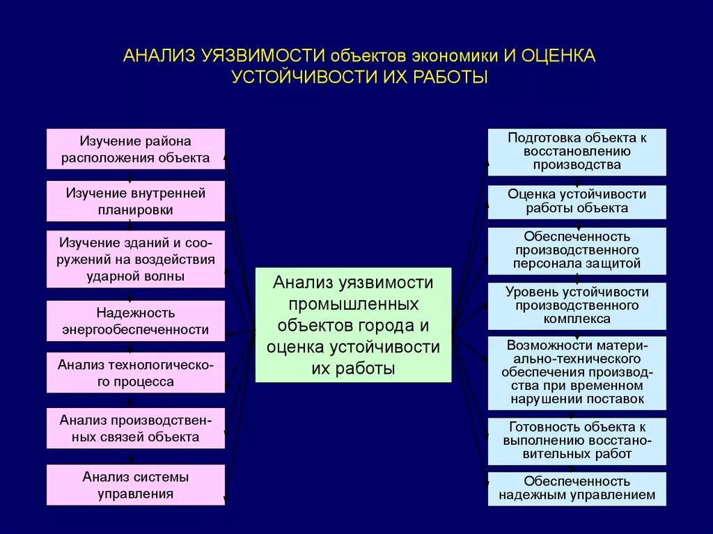 Исследование устойчивости объекта экономики. Оценка устойчивости объектов экономики. Оценка уязвимости объекта. Анализ уязвимости объекта.