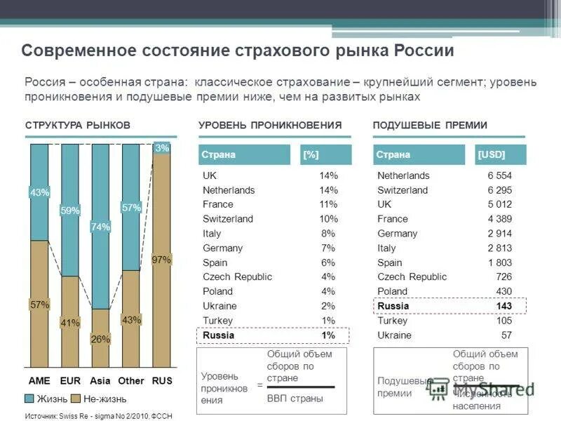 Российский страховой банк. Современное состояние страхового рынка России. Состояние страхового рынка в России. Современное состояние страхового рынка в России 2021. Структура страхового рынка РФ 2022.