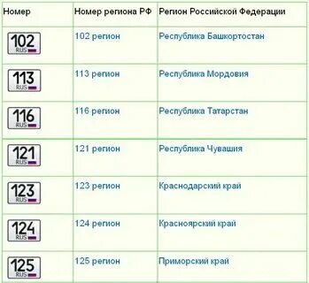 Телефонные коды регионов и городов