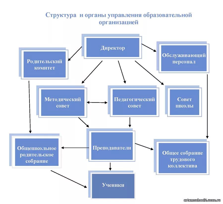 Директором учреждения являлась. Схема управления учебным заведением школа. Схема организационная структура учебного заведения школы. Структура управления образовательной организацией школы. Структурная схема управления образовательной организации.