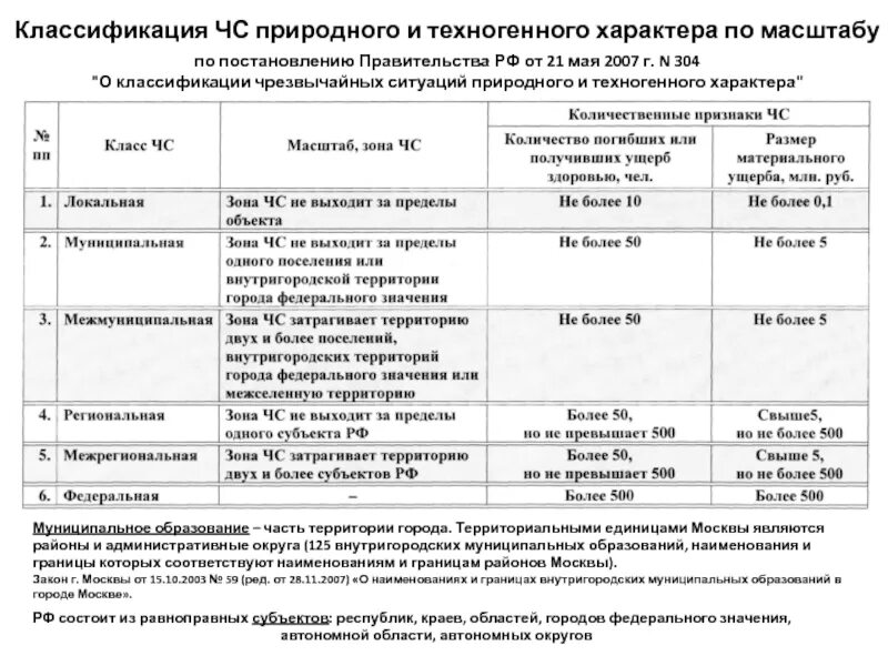 304 ПП РФ классификация ЧС. Классификация ЧС постановление правительства РФ от 21.05.2007 304. Постановление 304 МЧС О классификации ЧС. Классификация ЧС 21 мая 2007.