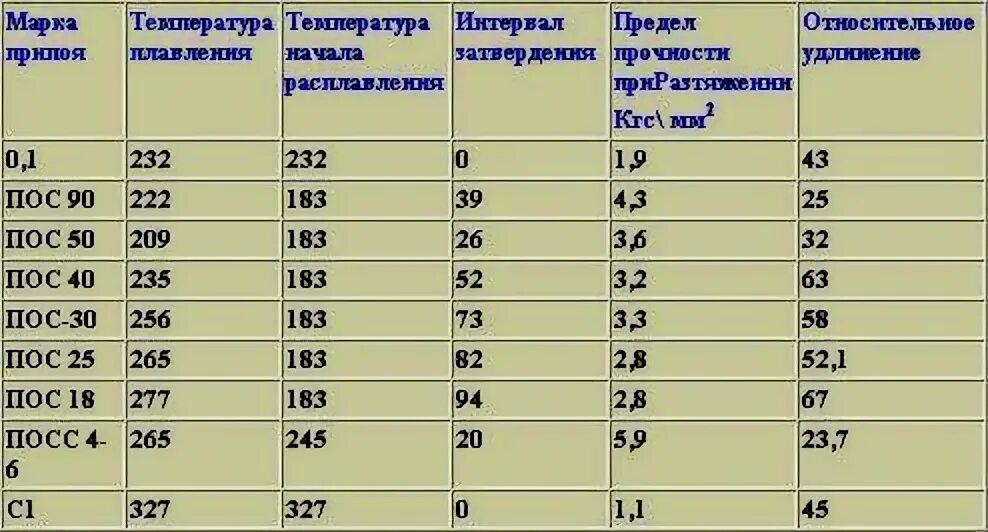 При какой температуре можно паять полипропиленовые