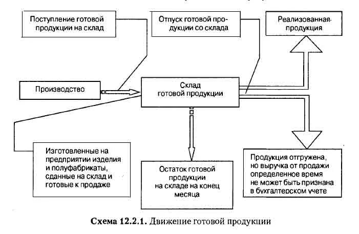 Схема учета готовой продукции на производстве. Схема реализации готовой продукции. Схема учета реализации готовой продукции. Схема учета выпуска готовой продукции. Учет производства и реализации продукции