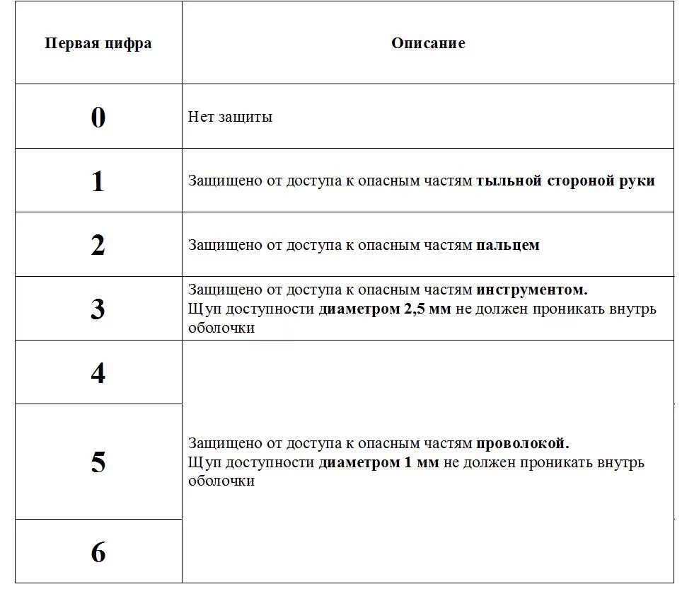 Ip 68 защита расшифровка. Расшифровка степени защиты IP электрооборудования. Ip68 степень защиты. Ip67 степень защиты расшифровка для часов. Степени защиты телефонов IP таблица.