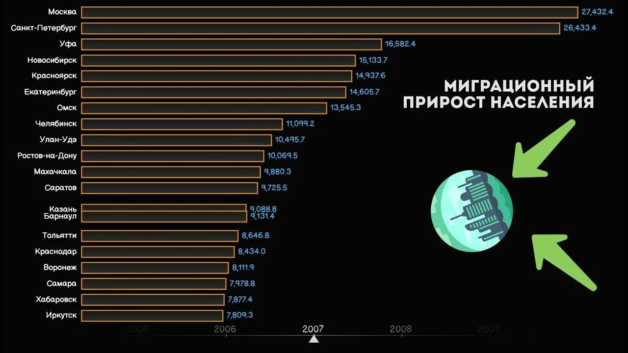 Миграционный прирост. Топ городов по приросту населения. Миграционный прирост Россия инфографика. Миграционный прирост населения российских субъектов. Миграционный прирост в 2017 году