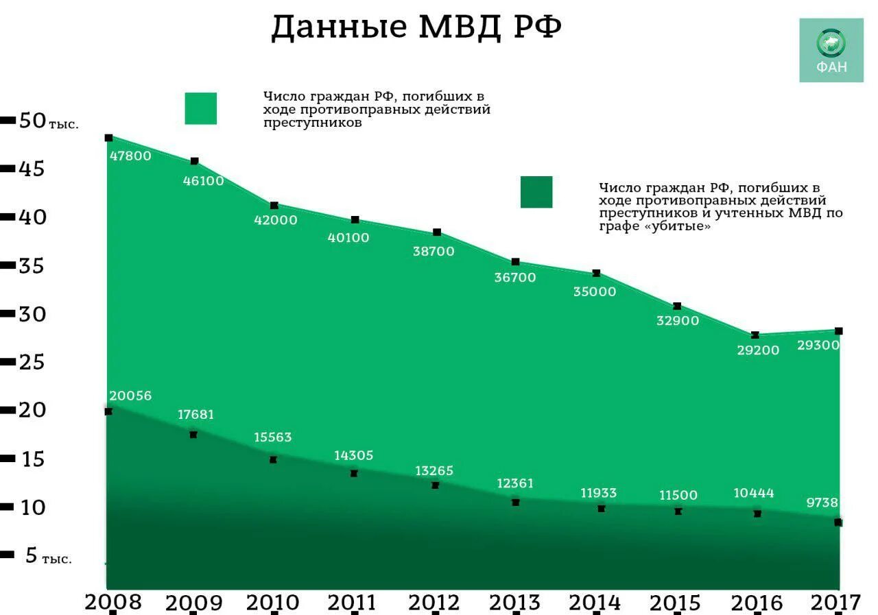 Сколько человек умирает в год в москве