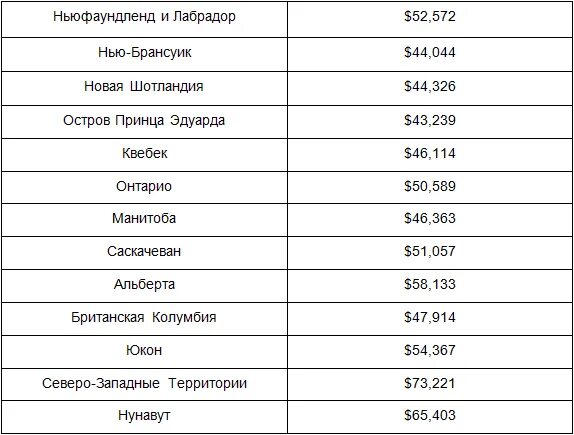 Сколько получают в канаде. Средняя заработная плата в Канаде 2020. Зарплаты в Канаде по профессиям. Средний заработок в Канаде. Зарплата в Канаде в месяц.