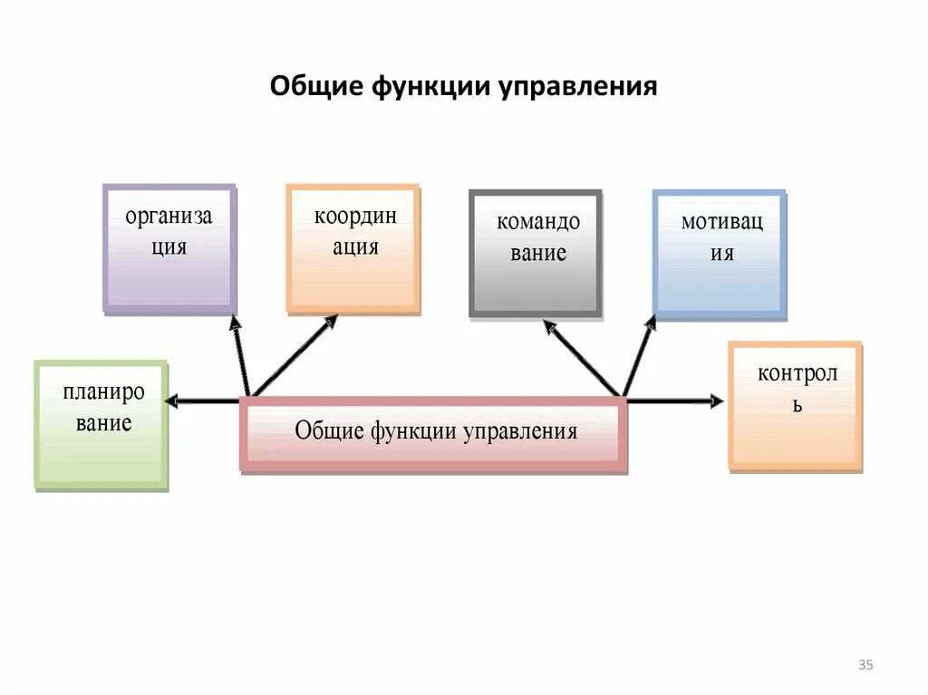 Выделяют следующие функции управления. 6 функций управления. функции управления. общие функции управления. общие функции менеджмента.