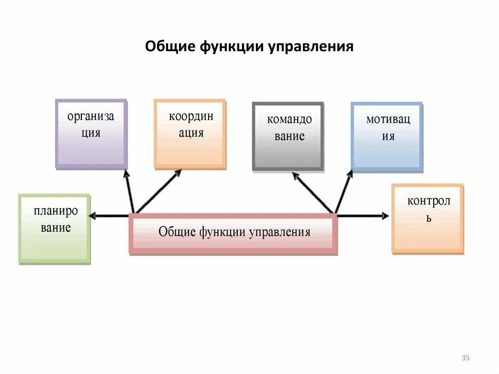 Функция в рамках организации. Функции управления. Общие функции управления. 6 Функций управления. Общие функции менеджмента.