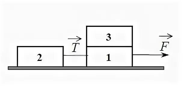 На рисунке 64 изображен деревянный брусок. Одинаковые бруски движутся под действием внешней силы f. Сила натяжения нити рисунок между брусками. Два одинаковых бруска толщиной 5 см. Нарисовать чертеж 3 бруска лежат друг на друга.