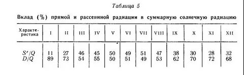 Отраженная радиация больше
