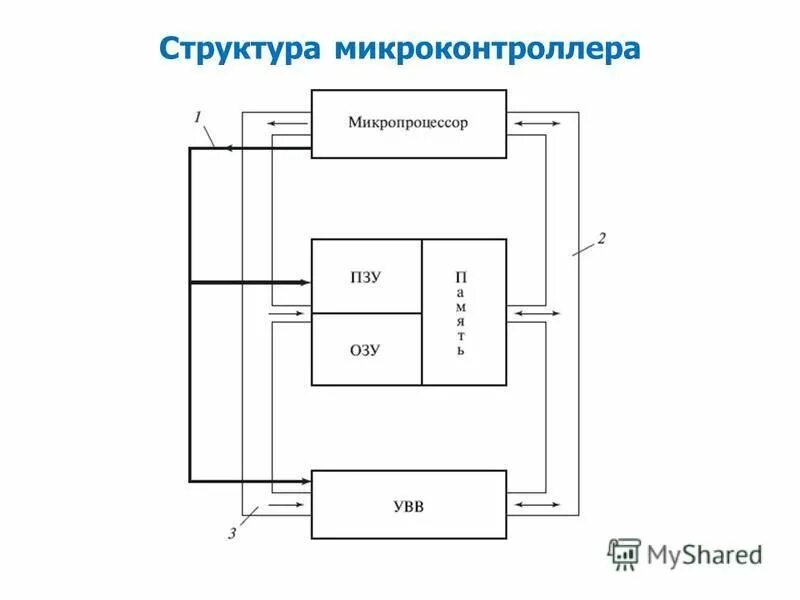 Управляющий микроконтроллер. Структура микроконтроллера. строение микроконтроллера. общая структура микроконтроллера. структурная схема микроконтроллера.