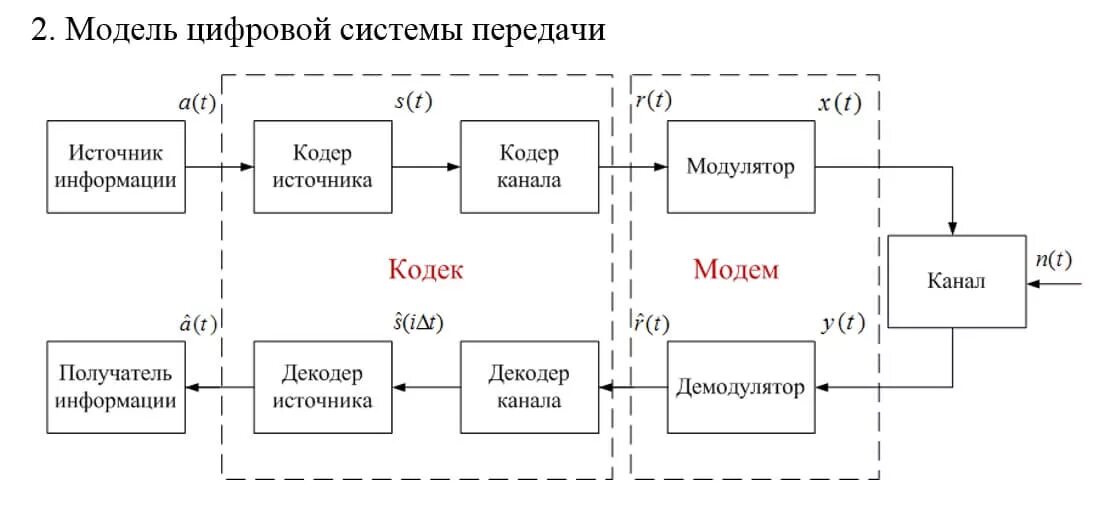 Обобщенная структурная схема системы передачи информации. Схема цифровой системы передачи. Структурная схема цифровой системы передачи. Структурная схема проводной системы передачи информации. Передача данных по голосовым каналам