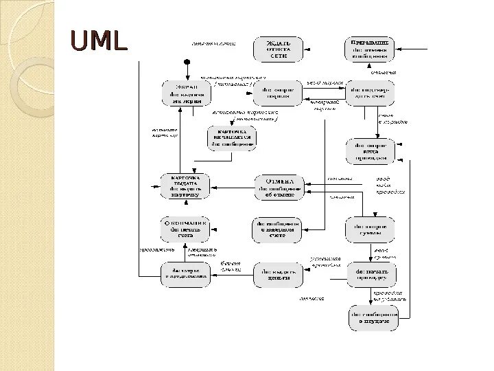 Языки графического моделирования. Модель в нотации uml. Язык графического моделирования uml. Нотации моделирования uml. Структурная диаграмма uml.