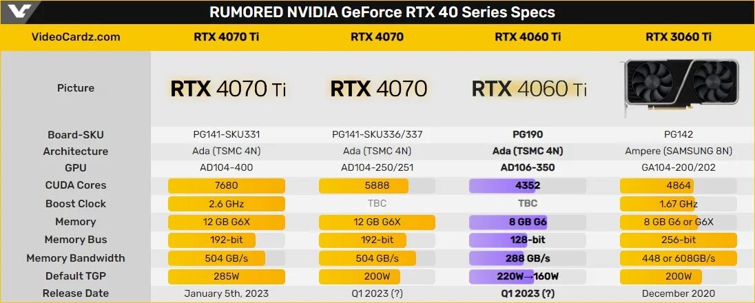 Сравнение rtx 3060 и rtx 4060. GEFORCE RTX 4060 ti. RTX 4060 ti 8gb. RTX 4060ti vs RTX 4070. 4060 Vs 3060ti.