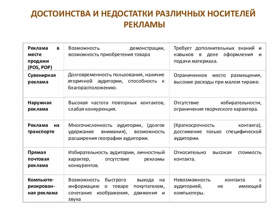 Минус рекламный. Достоинства и недостатки средств рекламы. Преимущества и недостатки рекламных средств. Виды рекламы достоинства и недостатки. Преимущества и недостатки средств рекламы.