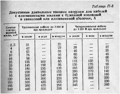 Токовые нагрузки на кабель таблица. Токовые нагрузки на алюминиевые кабели 0.4 кв. Токовая нагрузка на кабель таблица алюминий. Токовая нагрузка на кабель таблица. Допустимая токовая нагрузка на провода и кабели таблица.