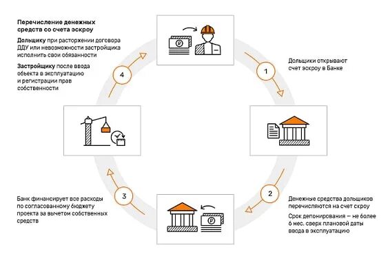 Покупка квартиры в новостройке договор. Схема договора счета эскроу. ДДУ схема. Договор долевого участия. Договор долевого участия в строительстве.