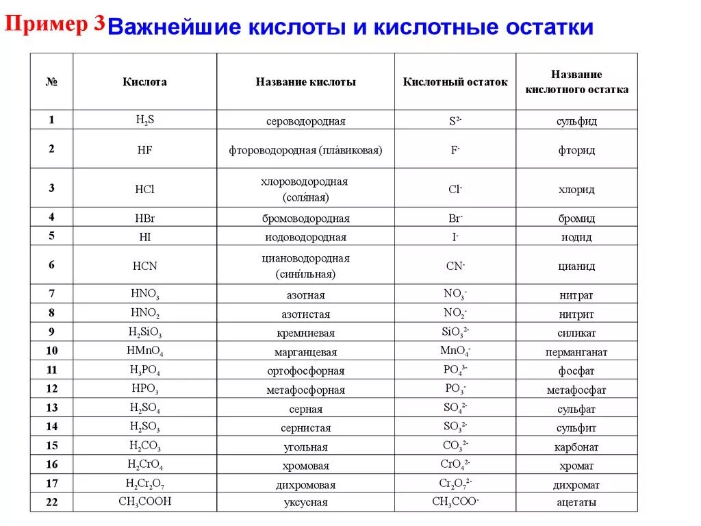 Кислоты состоят из водорода и кислотного остатка. Таблица название кислот формула кислотный остаток. Формулы и названия кислот и кислотных остатков таблица. Степень окисления кислотных остатков таблица. Формулы кислот и кислотных остатков.