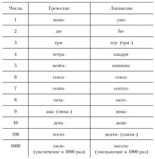 Латинские приставки с переводом