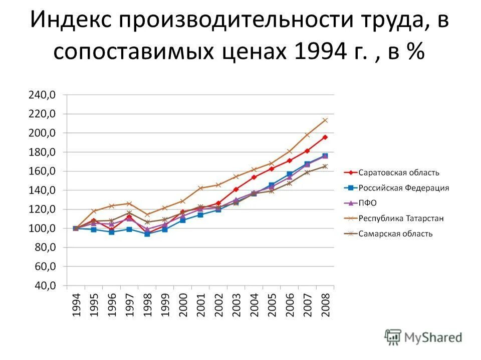 производительность труда формула расчета по выручке. расчет эффективности труда персонала. динамика показателей производительности труда на предприятии. как рассчитать производительность труда одного работника. сопоставимые цены это.