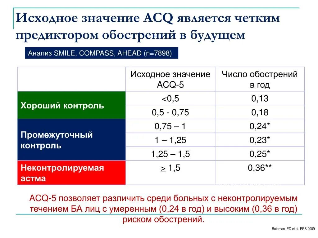 Тест ACQ 5. Что значит исходный. Опросник ACQ 5 при бронхиальной астме. ACQ-5 тест при бронхиальной астме.
