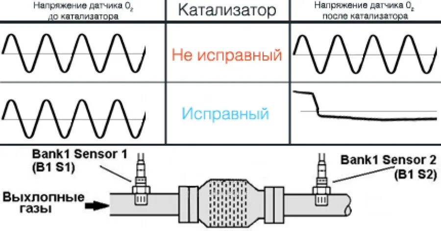 Банк 1 уровня. Правильные показания лямбда зонда. Лямбда зонд 02 банк 1 датчик 1 Тойота 1. Показания первого датчика кислорода. Показания исправного лямбда зонда.