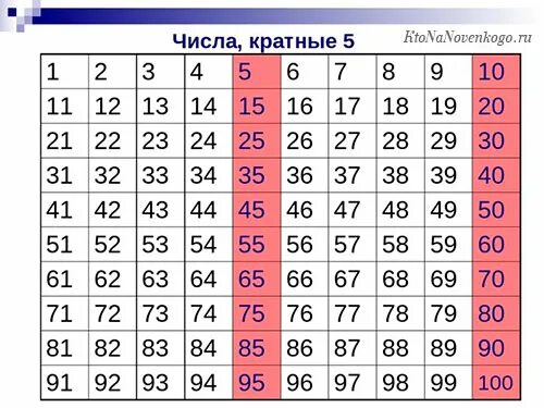 Запишите все двузначные числа кратные 7. Запишите пять чисел кратных числу 7. Числа кратные 5. Числа кратные 3. Пять чисел кратных 100.