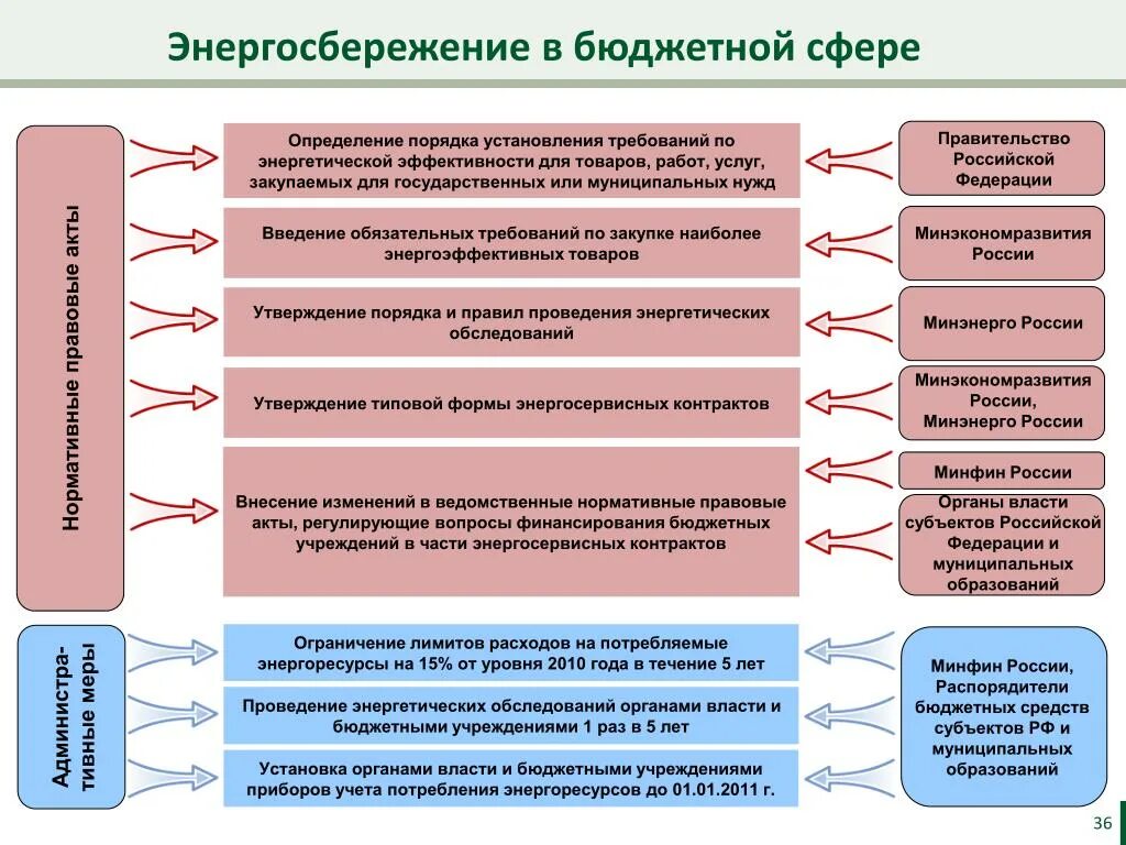 Программа энергосбережения. Программы энергосбережения для бюджетных учреждений. Бюджетная сфера работы это. Определения понятие “энергосбережения.