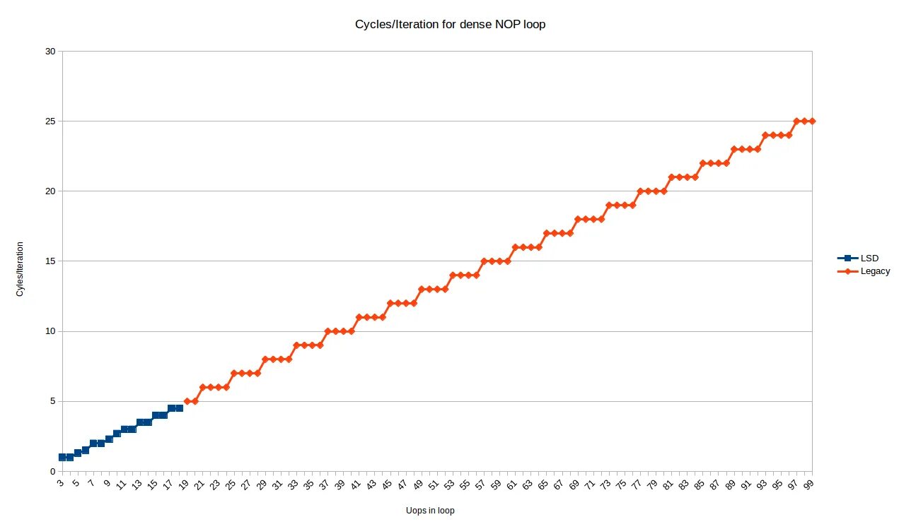 Performance reduced