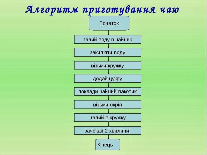 Составить алгоритм любого блюда. Алгоритм приготовления чая. составить алгоритм приготовления чая. линейный алгоритм приготовления чая. алгоритм приготовления блюда.