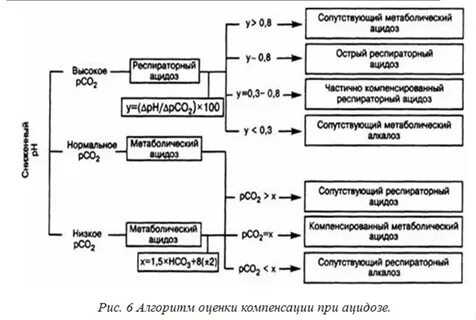 Компенсированный ацидоз
