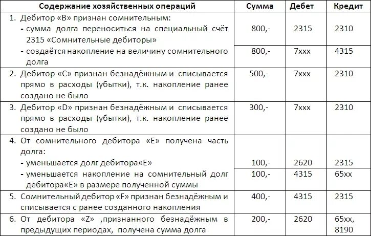 Резерв по сомнительным долгам отражается. Резерв по дебиторской задолженности в бухгалтерском учете проводки. Проводки по безнадежной дебиторской задолженности. Бухгалтерская проводка создание резерва по сомнительным долгам. Резерв сомнительных долгов проводка.