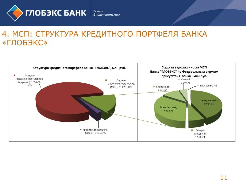 Структура кредитного портфеля банка. Портфель потребительских кредитов. Кредитный портфель банка это. Кредитный портфель по отраслям. Портфель кредитов банка