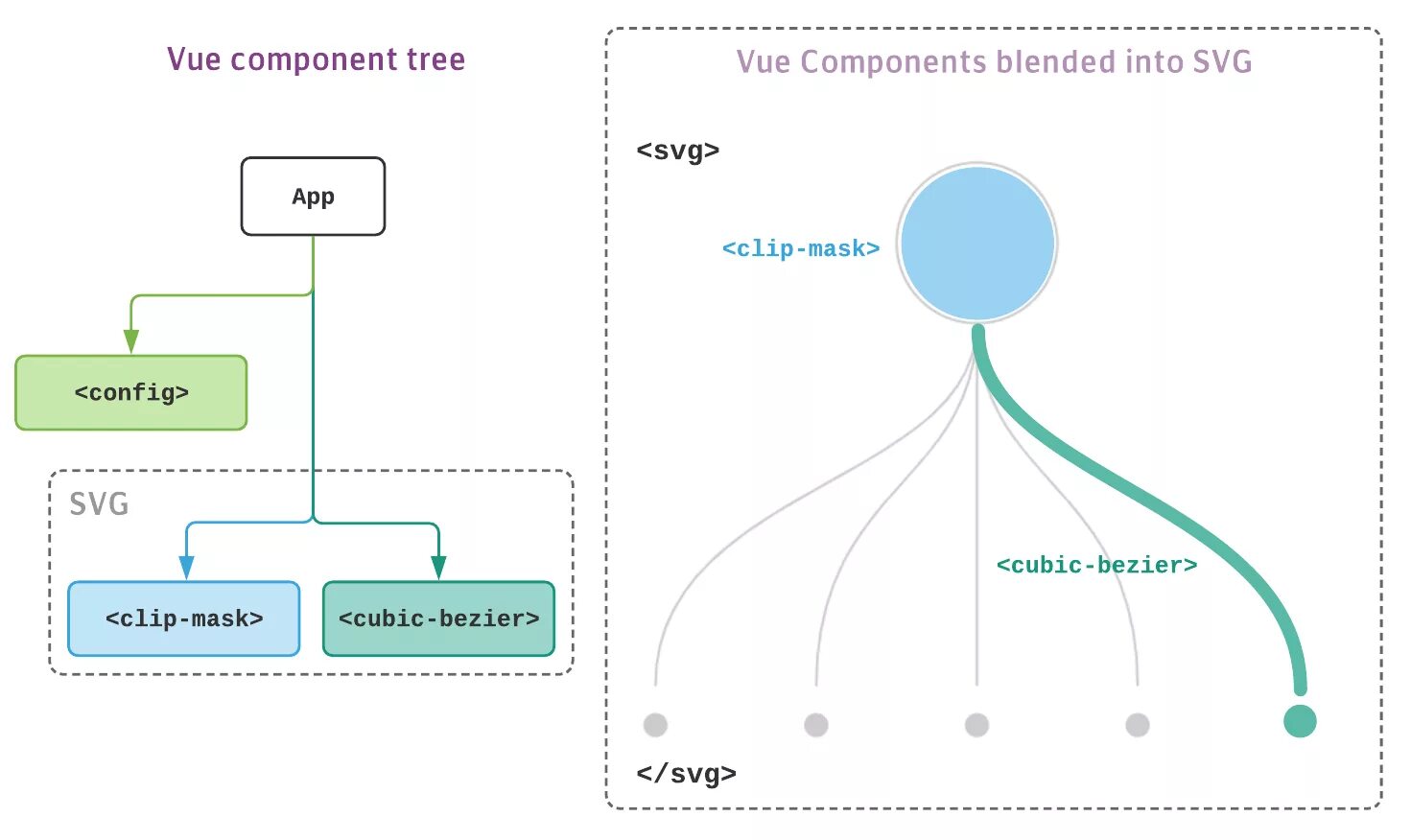 Vue components. Vue js components. Структура компонентов vue. Js дерево компонентов.