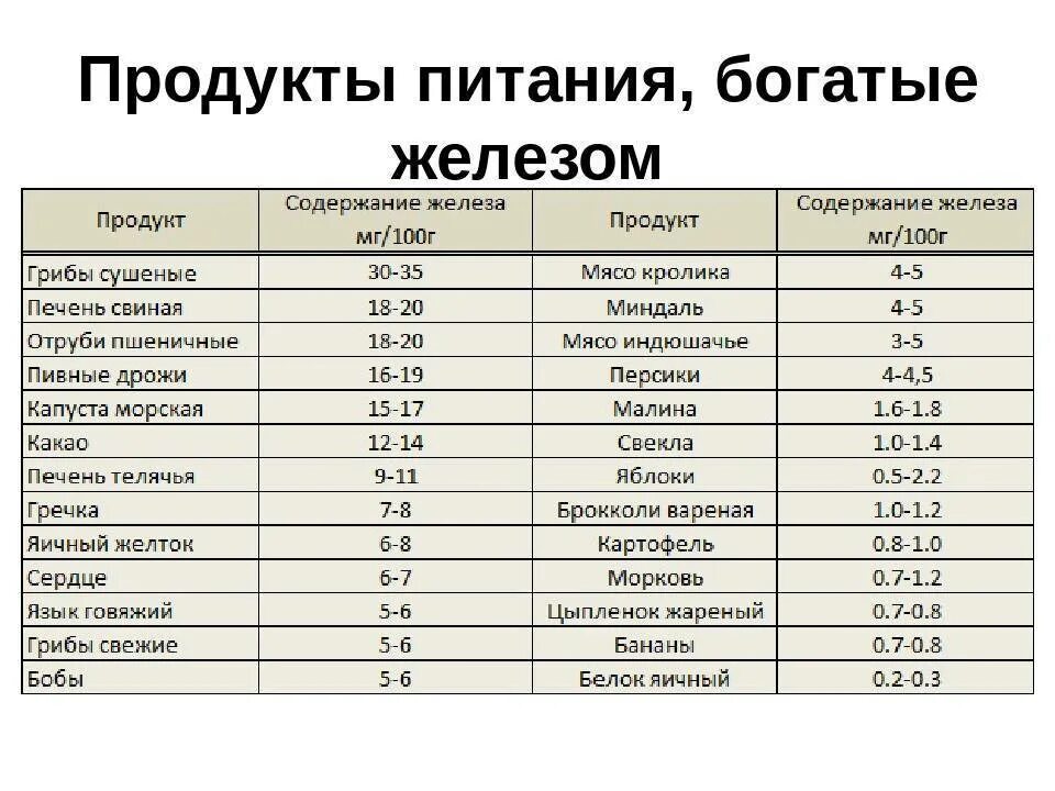 Продукты с высоким содержанием железа при анемии таблица. Богатые железом продукты питания таблица. Список продуктов с высоким содержанием железа таблица. Продукты содержащие много железа таблица.