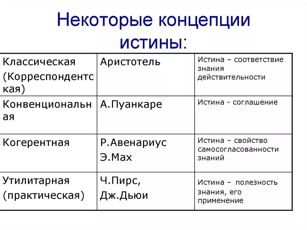 Перечислите основные концепции истины. Заполните таблицу «основные концепции истины». Четыре основные концепции истины.. Философские концепции истины критерии истины. Какие утверждения истины