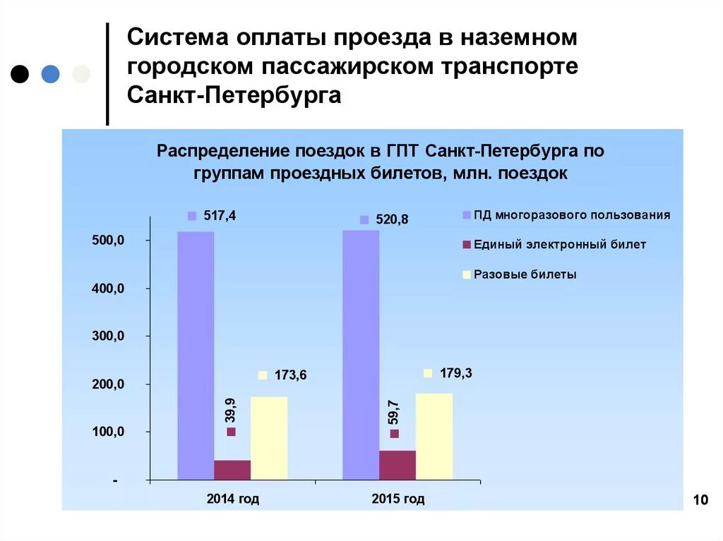 Оплата транспорта спб. Пассажиропоток транспорта СПБ. Статистика транспорт СПБ. Статистика общественного транспорта СПБ. Оплата проезда в общественном транспорте Санкт-Петербурга.