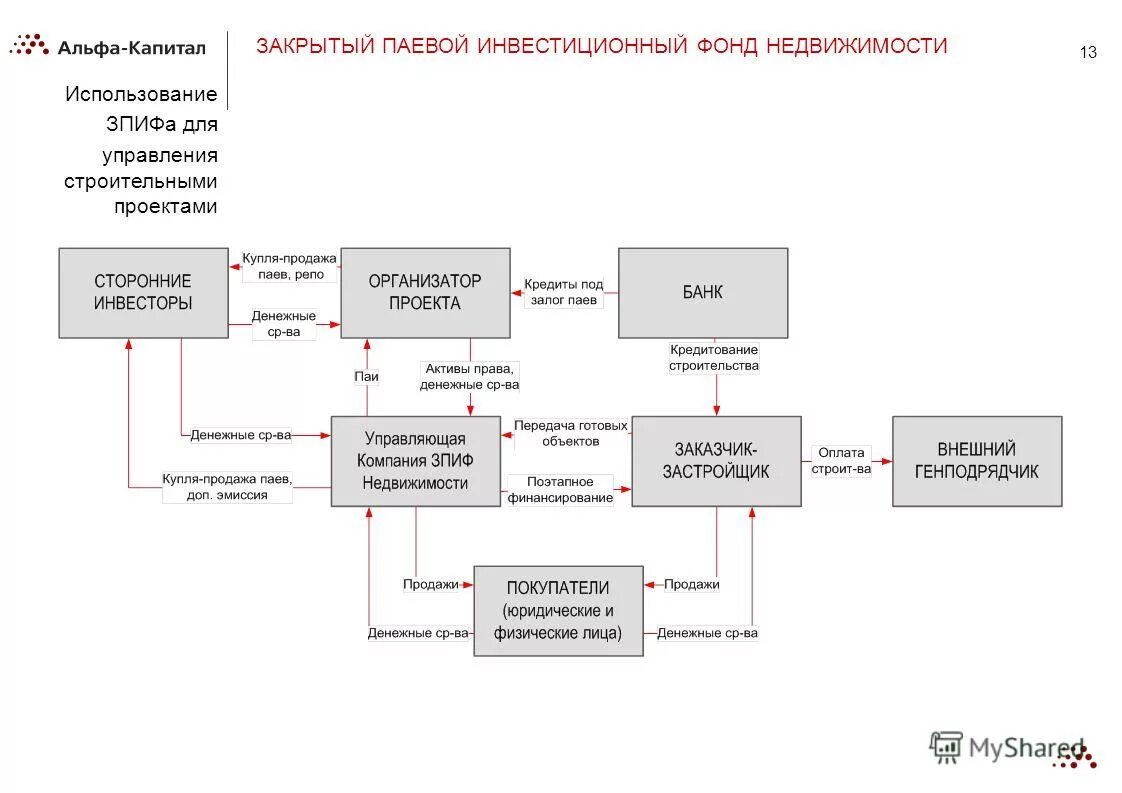 Пиф зпиф. Закрытый паевой инвестиционный фонд схема. схема работы паевого инвестиционного фонда. закрытый паевой инвестиционный фонд (зпиф). схема создания паевого инвестиционного фонда.