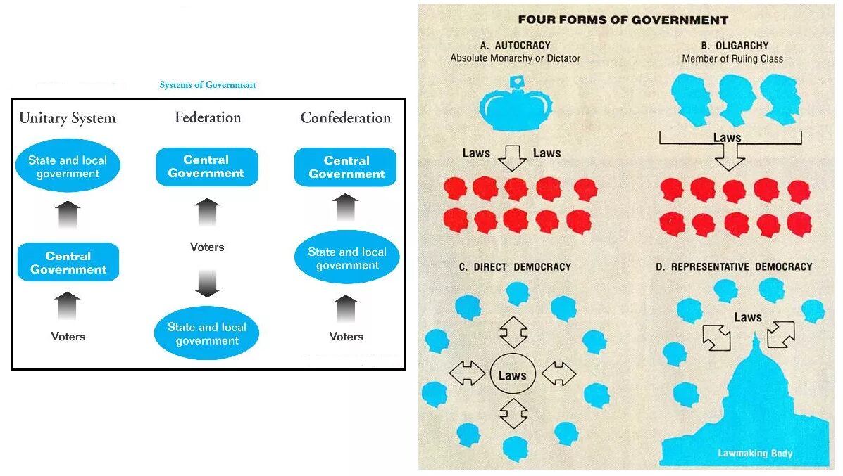 Forms of power. Forms of government. Forms of government Monarchy. Forms of political government. Types of governmental Systems.