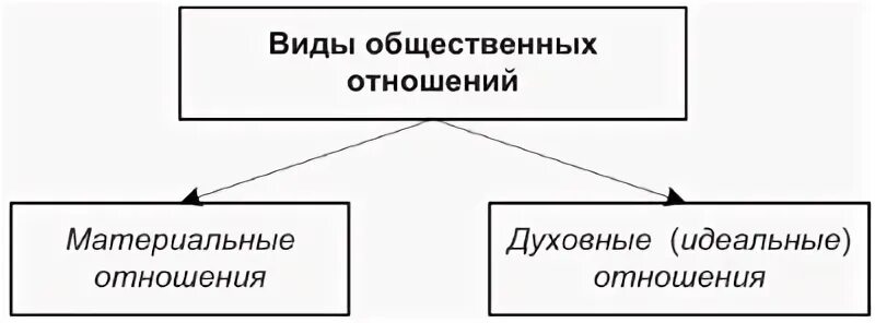 Виды материальные отношения духовные отношения