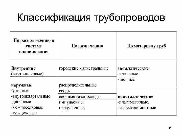 Назначение и классификация трубопроводов. Трубопровод виды и классификация трубопроводов. Классификация трубопроводов по типу прокладки. Классификация технологической трубы. Группы сред трубопроводов