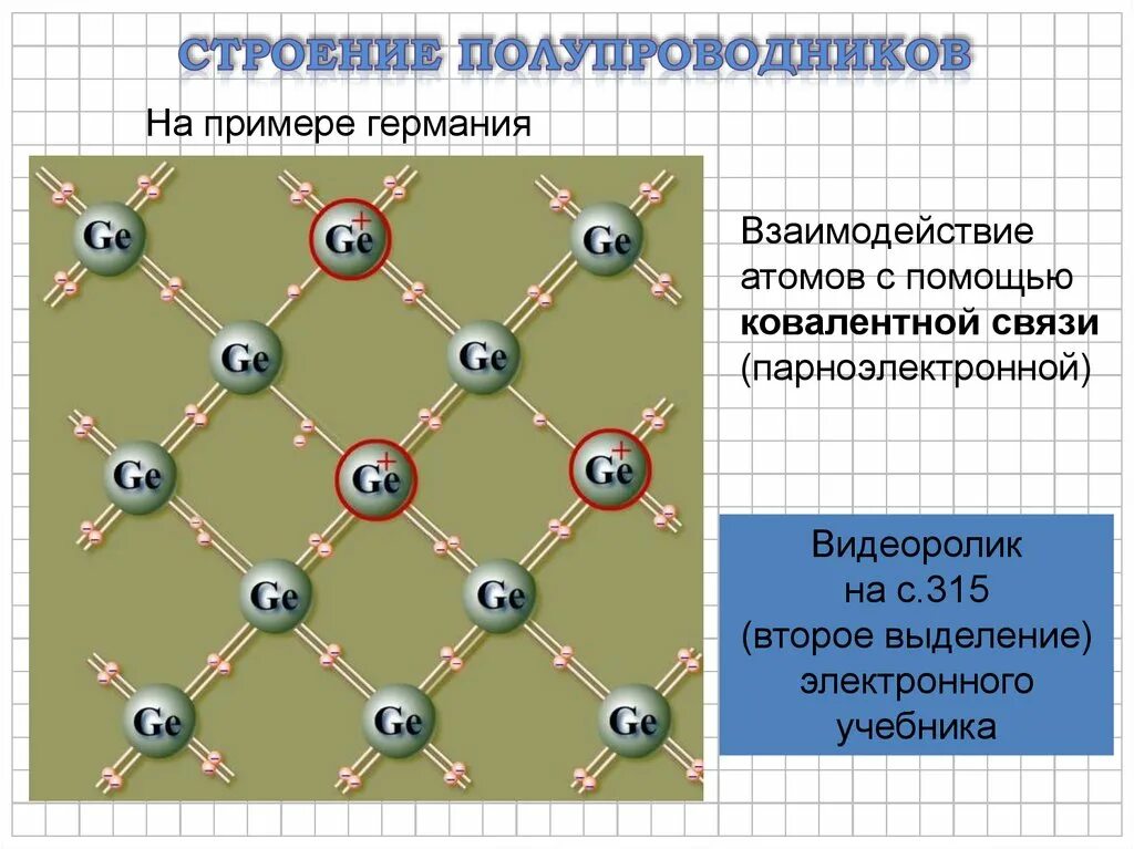 Полупроводник на букву т. Кристаллическая решетка Германия в полупроводниках. Кристаллическая решетка Германия и кремния. Кристаллическая решетка шеомани,. Кремний и германий полупроводники.