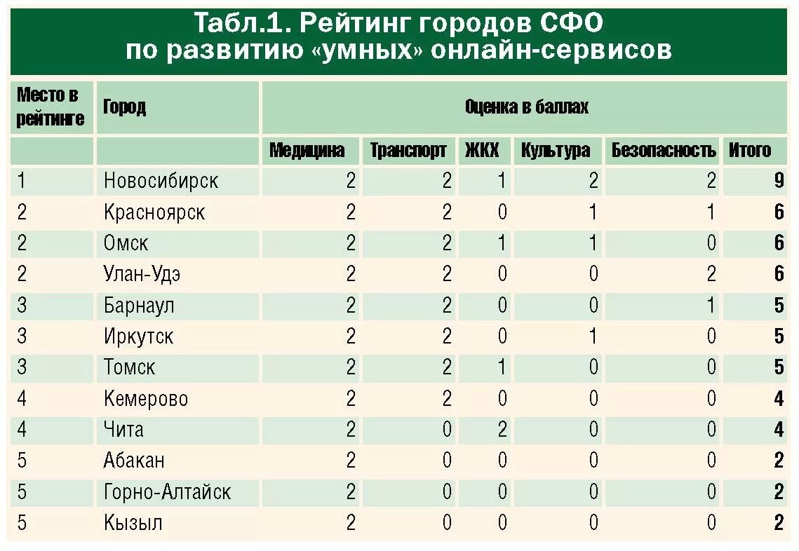 Самый безопасный город в россии. Рейтинг городов Сибири. Рейтинг городов Сибири по населению. Рейтинг городов Сибири по качеству жизни. Рейтинг городов по уровню.