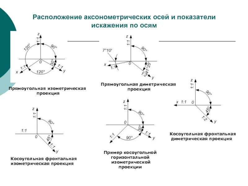 Ось стандартная. Оси фронтальной диметрической проекции. Косоугольной фронтальной диметрической. Косоугольная горизонтальная диметрия. Косоугольная горизонтальная изометрическая проекция.