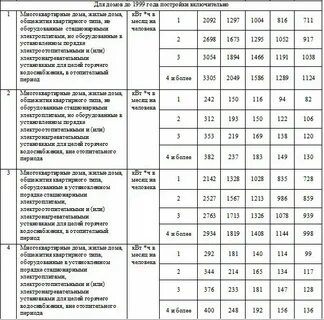 Норматив потребления газа на 1 человека