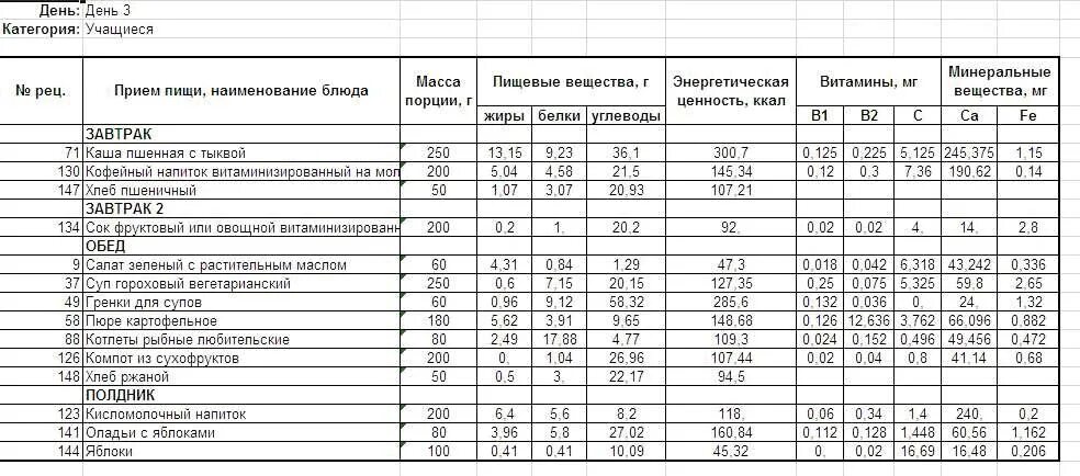 Сырьевая ведомость школьной столовой. Форма n 44-МЗ меню-раскладка для приготовления питания. План меню калькуляция. Таблица план меню ресторана.