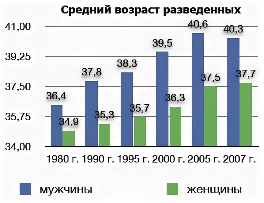 Статистика браков по возрасту в России. Возраст вступления в брак статистика. Статистика разводов по возрастам. Статистика разводов по возрасту вступления в брак.